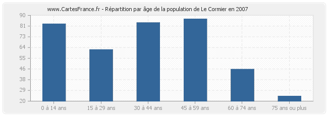 Répartition par âge de la population de Le Cormier en 2007